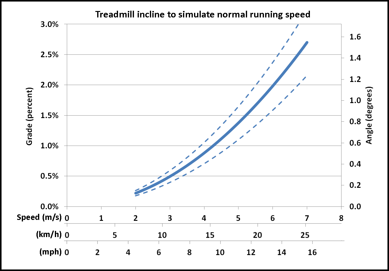 Running the numbers: How much easier are treadmills? – Cody ...