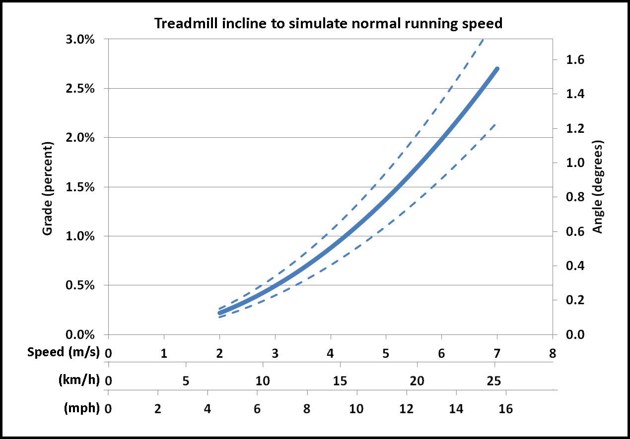 Treadmill Elevation Pace Chart