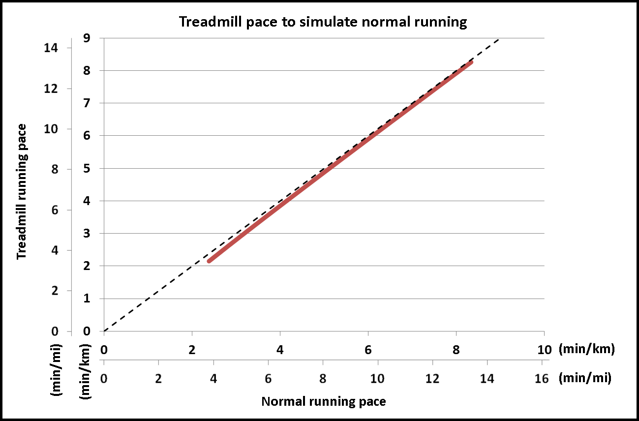 Treadmill Grade Chart