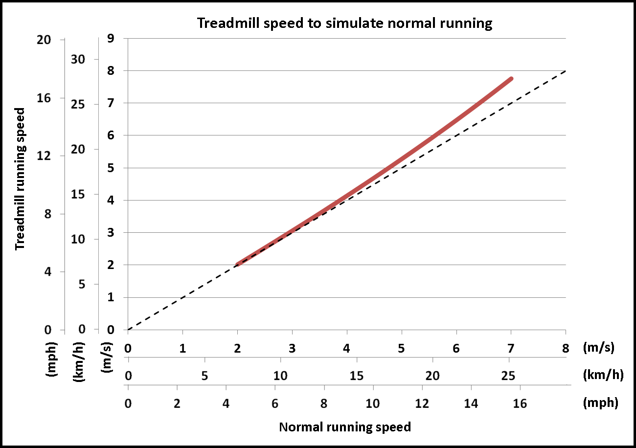 Treadmill Vs Outside Running Chart