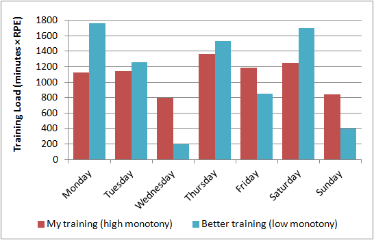 Training-graph