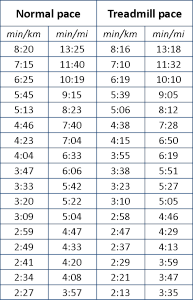 pace-conversion-table