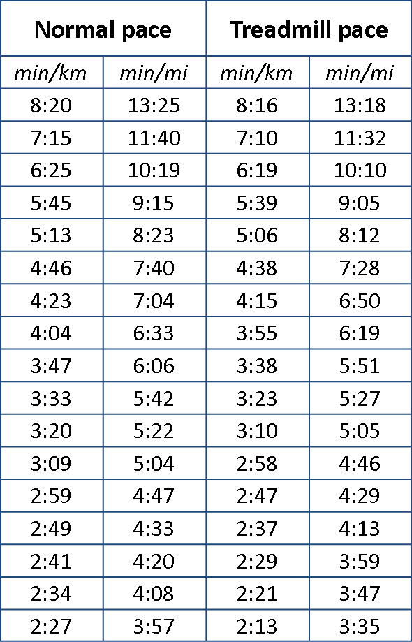 Treadmill Pace Chart: How to Find Your Pace on the Treadmill