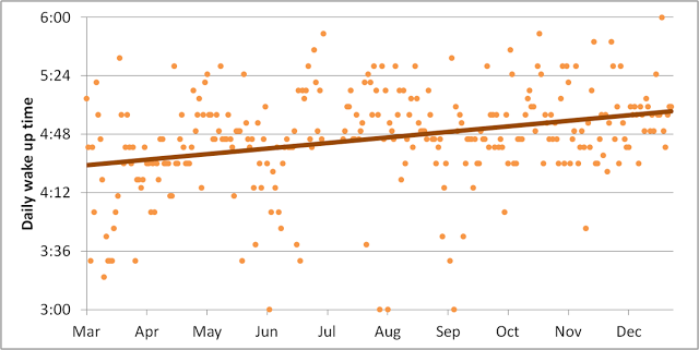 Daily-wake-up-time-2013