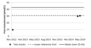 Low-T-test-results