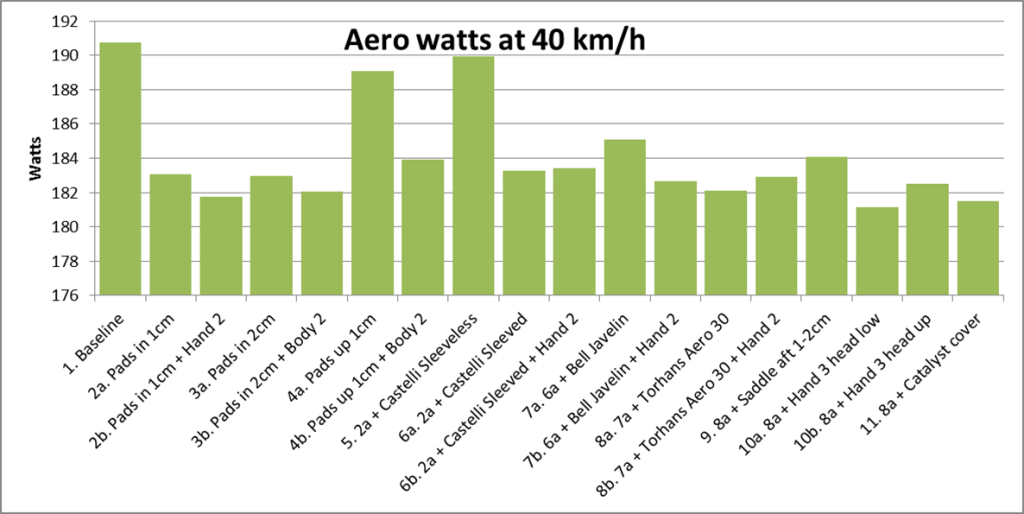 Aero watts at 40 kmh