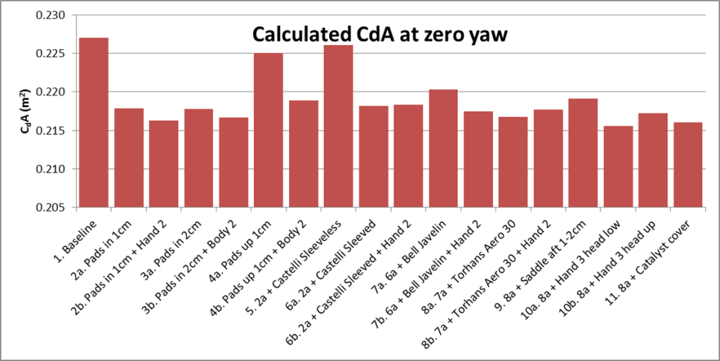 Calculated CdA at zero yaw