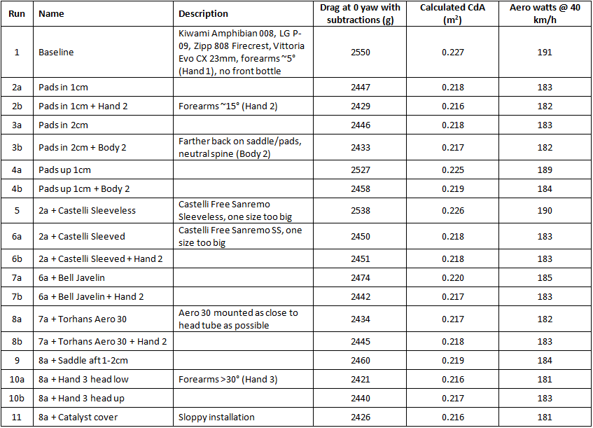 Faster data table