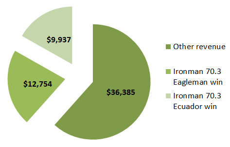 eagleman-ecuador-wins-revenue