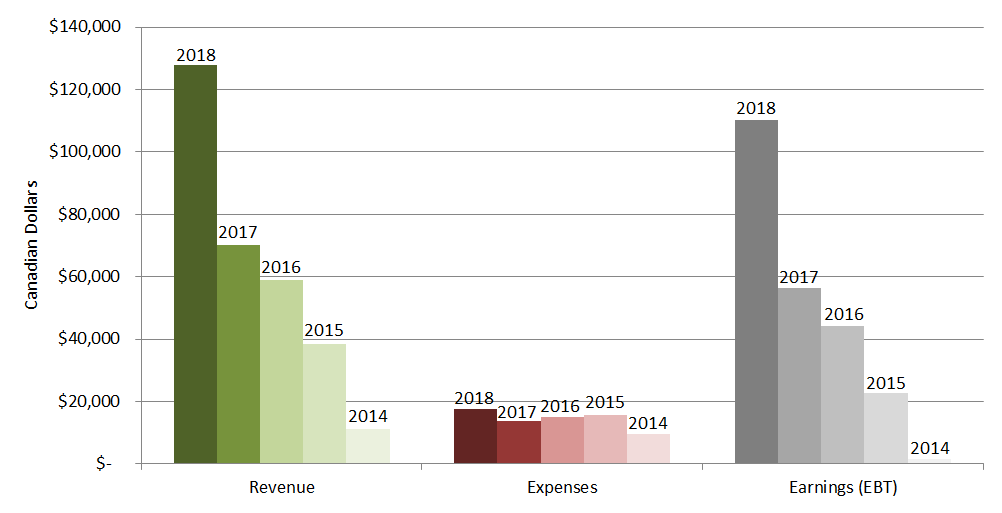 Budget comparison