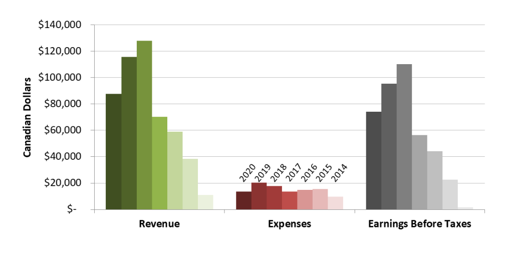 Cody Beals Pro Triathlon Budget Comparison 2020